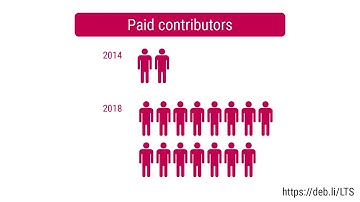 Debian Long Term Support with Freexian