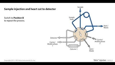 Valco sample injection and heart cut to detector
