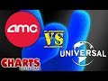 AMC vs. Universal: What's at Stake? - Charts with Dan!