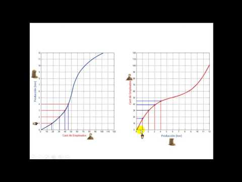 From the Production Function to the Cost Function
