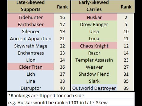 Dota Hero Chart