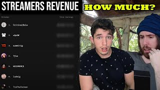 MASSIVE Twitch Leak Reveals Streamer Revenue | Asmongold | Joint Minds React
