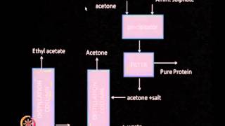 Mod-01 Lec-05 Problems in Mass balance, flow sheet