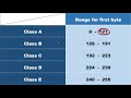   ip address   classes   network mask