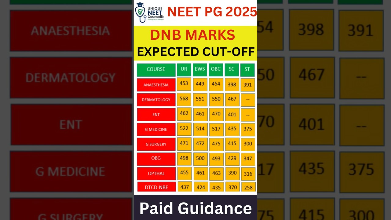 NEET PG 2025 DNB Expected Cut Off Rank 