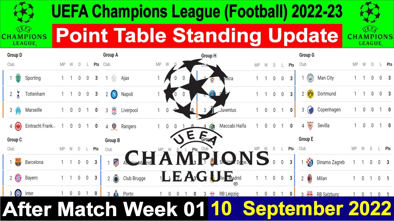 UEFA Champions League Football ⚽ Point Table After Match Week 01