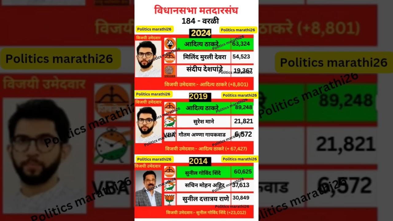 🗳️Worli assembly constituency election history 