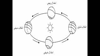 cours 3 écologie générale علم بيئة العام درس 3