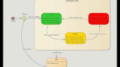 State Machine Diagram (Dead Easy )