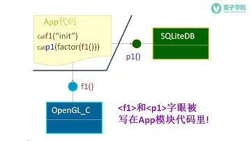 架构师的成长的十个步骤-2.第2步、 关心下层变动的自由度