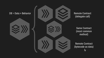 The Decentralized Database [dDB] - on the Ethereum Virtual Machine [EVM]