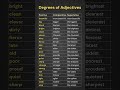 Degrees Of Adjectives Positive Comparative And Superlative Forms Explained English Grammar Guide