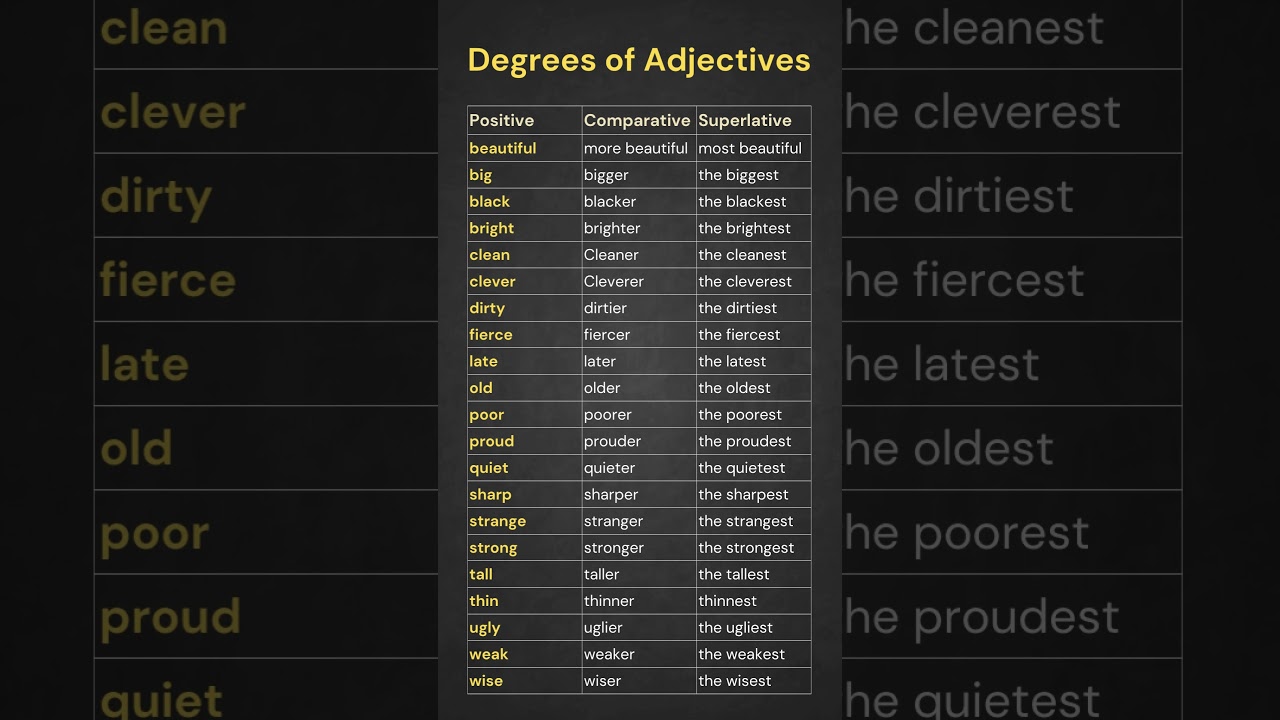 Degrees of Adjectives: Positive, Comparative, and Superlative Forms Explained, English Grammar Guide