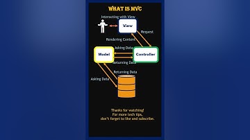 what is MVC || mvc #mvc #coding #programminglanguage