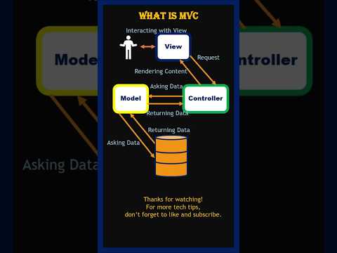 what is MVC