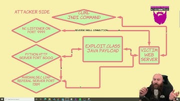 Log4Shell Demonstration and ELI5 Log4J CVE-2021-44228