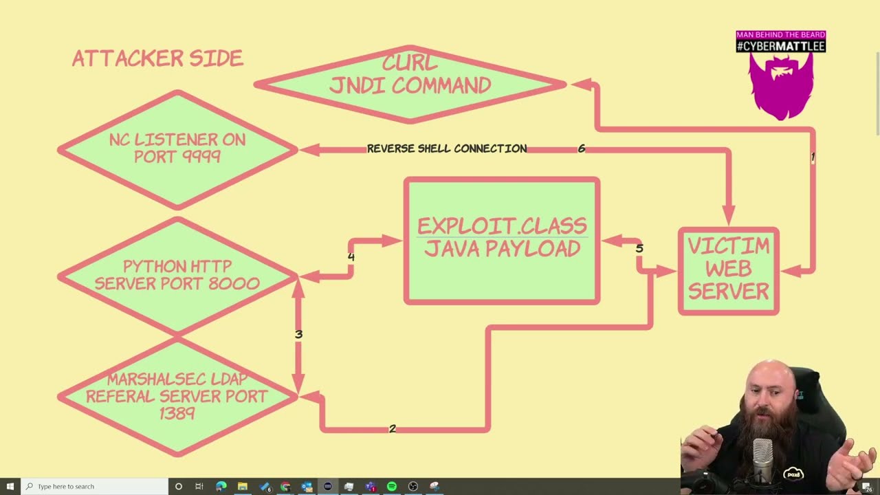 Log4Shell Demonstration and ELI5 Log4J CVE-2021-44228