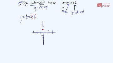 Pre Algebra Graphing Using Slope Intercept Form of a Line