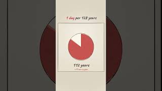 Why do we have leap years