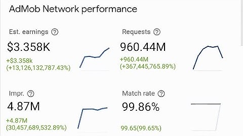 Google admob earning proof, how I earned over 3,000$ a month #admob