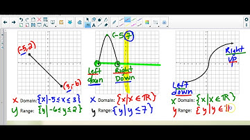 Domain & Range continuous graphs set builder