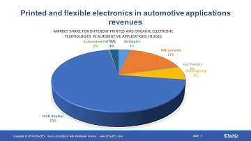 IDTechEx Research: Printed Electronics for the Automotive Industry