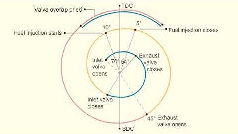 Four Stroke Engine Valve Timing
