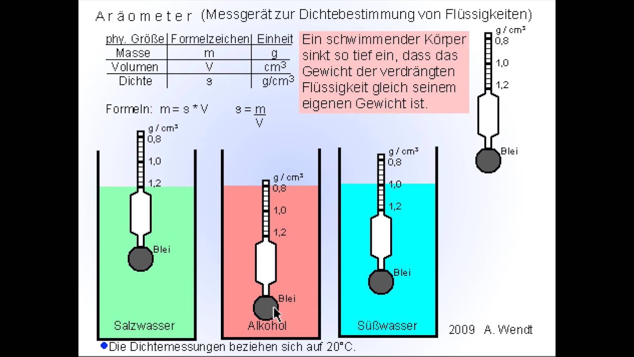 Aräometer und Dichteberechnungen 