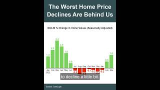 Are housing prices going down
