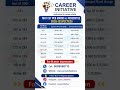 MHT CET PCB 2026 Expected Marks vs Percentile 🔥 | Rank Range &amp; Top College Chances #mhtcet2026