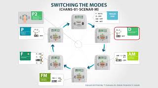 3 The Modes In Devises With Led Display. Personal Scenar Devices. Chans-Scenar.
