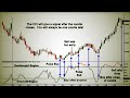 How to use the CCI Indicator - YouTube