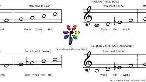 Musical Building Blocks – Creating Melodies with Tetrachords Practice