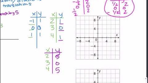 9/26 Graphing Absolute Value Functions Part 3