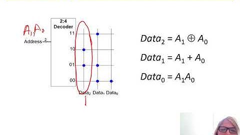 DDCA Ch5 - Part 15: ROMs (Read Only Memories)