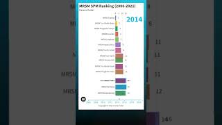 MRSM SPM Ranking 2016 - 2021