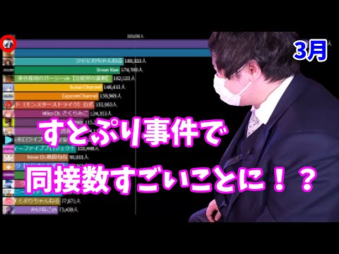 同時接続者数ランキング【2022年3月】【コレコレ】【jun channel】【ジャにのちゃんねる】