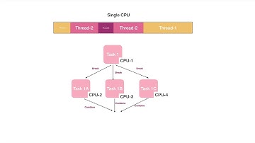 #2.7 Fundamentals 5  Concurrency & Parallel programming | Reactive Programming in Java Using RxJava