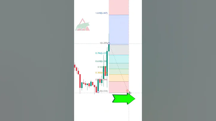 Here is how to use the fibonacci extension tool