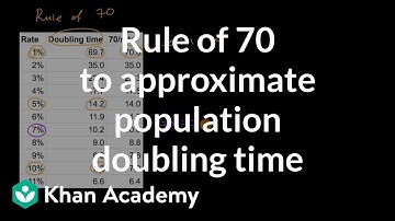 Rule of 70 to approximate population doubling time | AP Environmental Science | Khan Academy