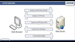 HTTPS - Online Linux Training Video by ZOOM Technologies screenshot 1