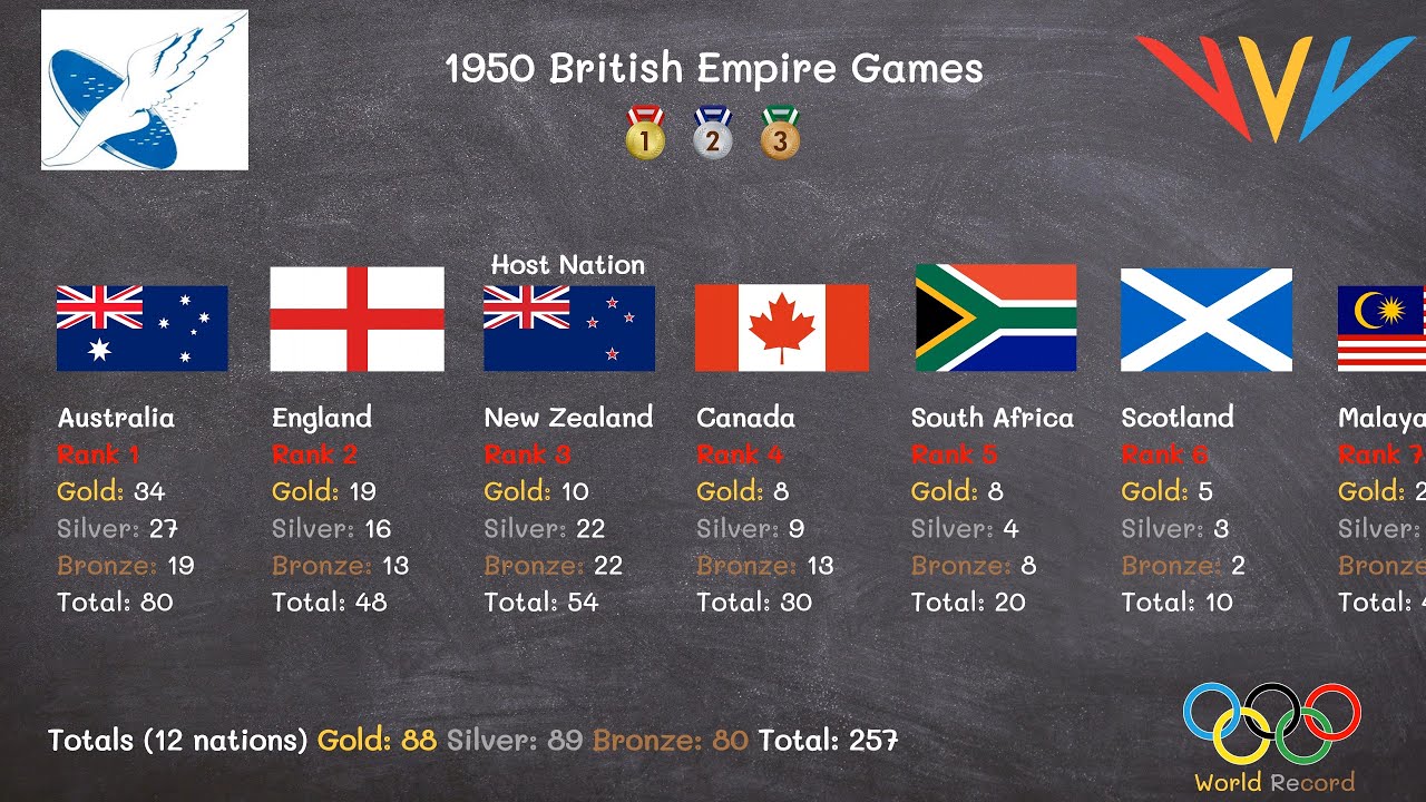 1950 British Empire Games
