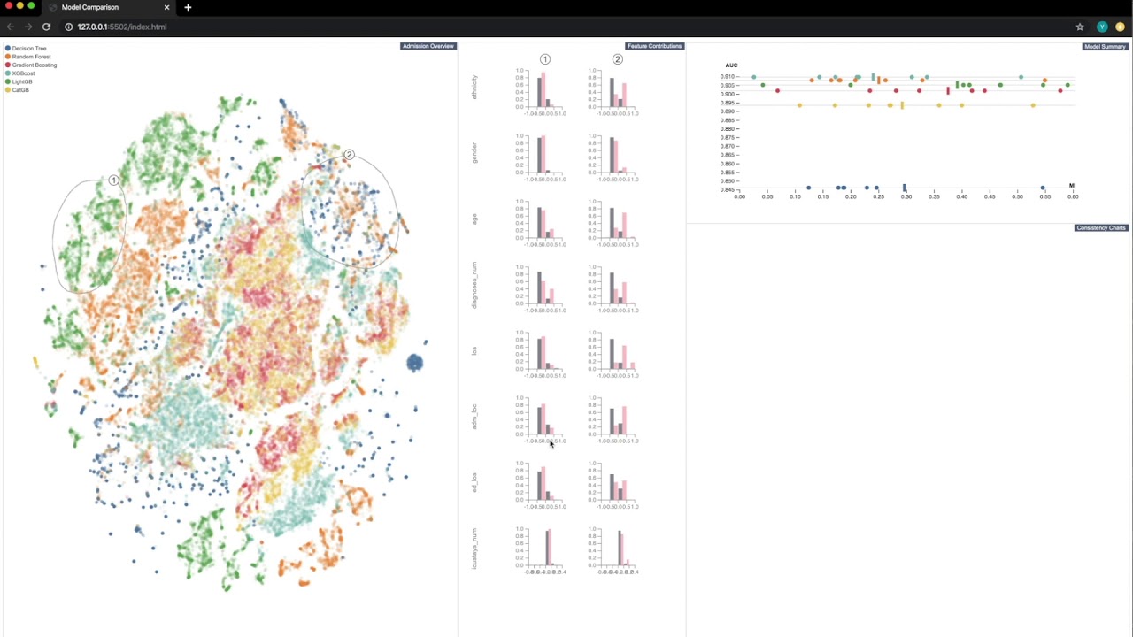 A Visual Analytics System for Multi-model Comparison on Clinical Data ...