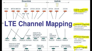 LTE Physical  Logical  Transport channel and Mapping  - Fundamentals of 4G (LTE)