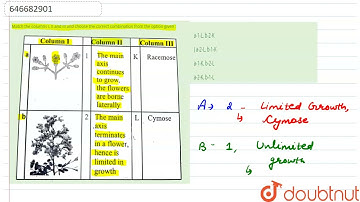 Match the columns I, II and III and choose the correct combination from the option given : | 12 ...