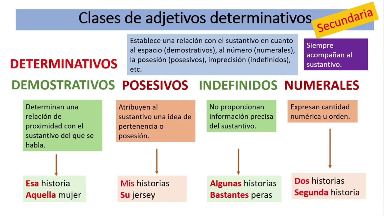 Adjetivos determinativos
