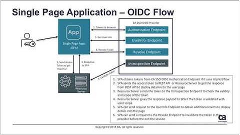 Simplify Access for Single Page Apps with OpenID Connect - August 23, 2018
