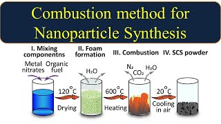 Combustion method for the synthesis of Nanomaterials|CuO nanoparticle with combustion method