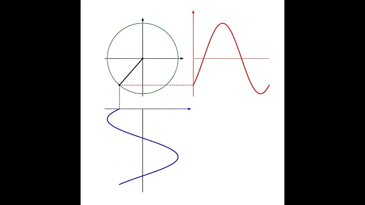 #shorts  Animation of Rotating Space Vector and Sinusoidal Waveforms