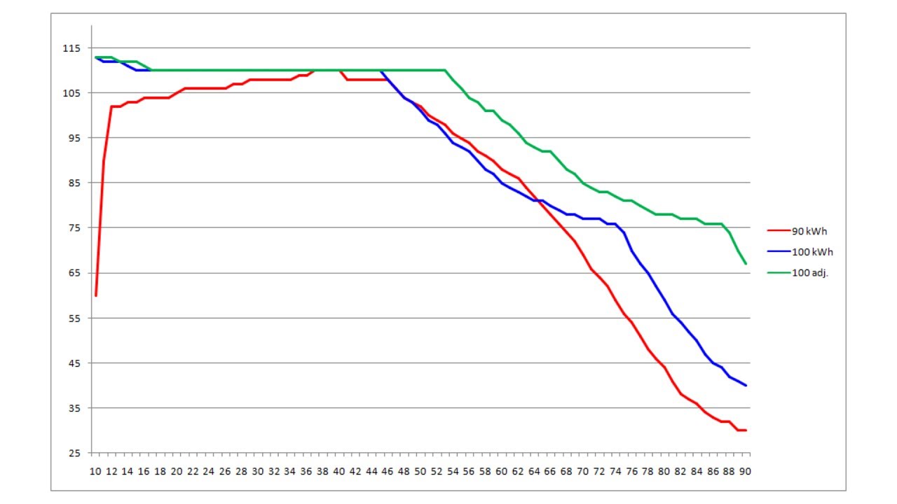 Tesla Charging Rate Chart